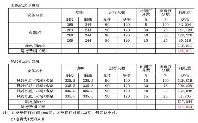 中央空調(diào)運(yùn)行費(fèi)用比較_20221218161632.jpg
